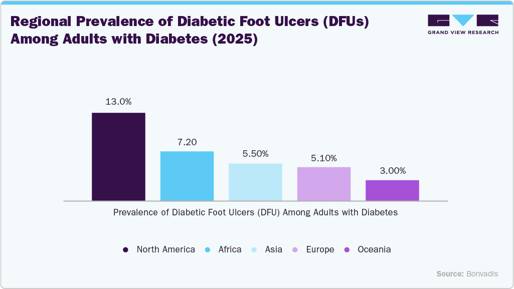 Regional Prevalence of Diabetic Foot Ulcers (DFUs) Among Adults with Diabetes (2025)